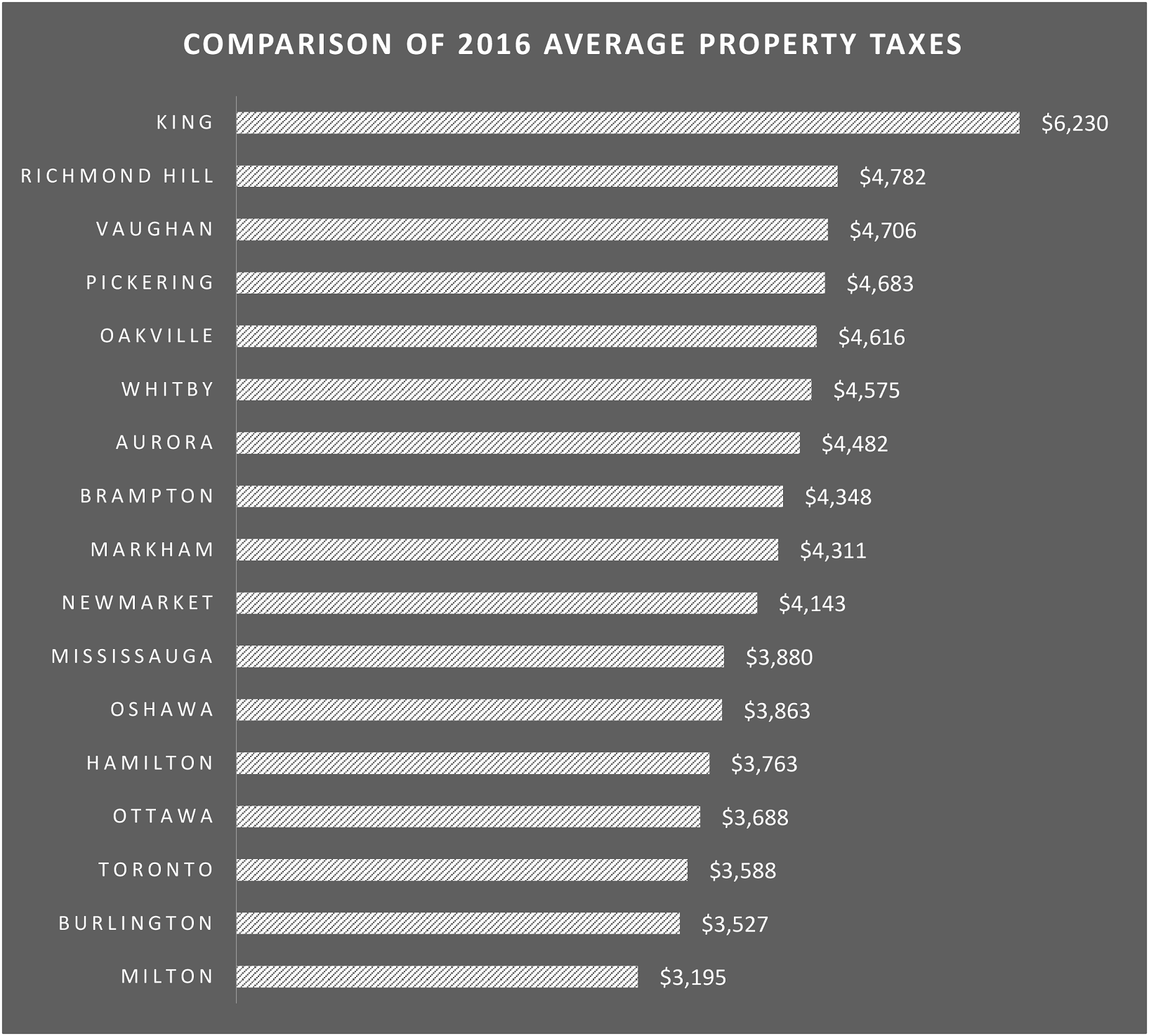 Toronto Property Taxes Among the Lowest