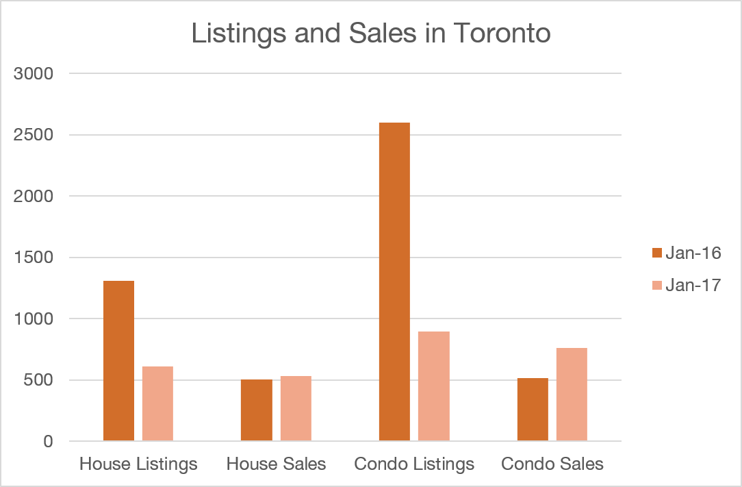 Houses and Condos: Listings/Sales in Toronto