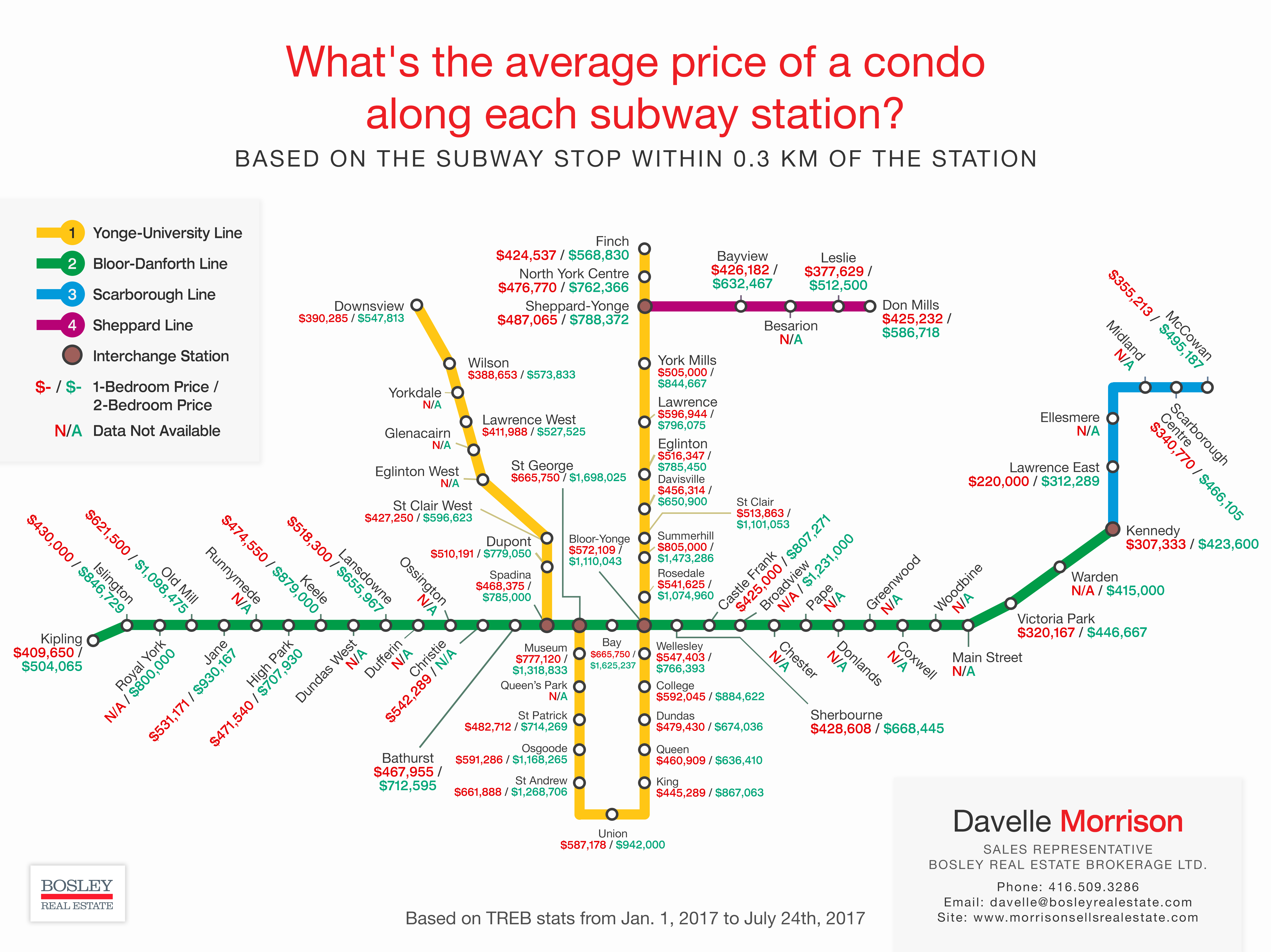 Condo prices near TTC stations in Toronto