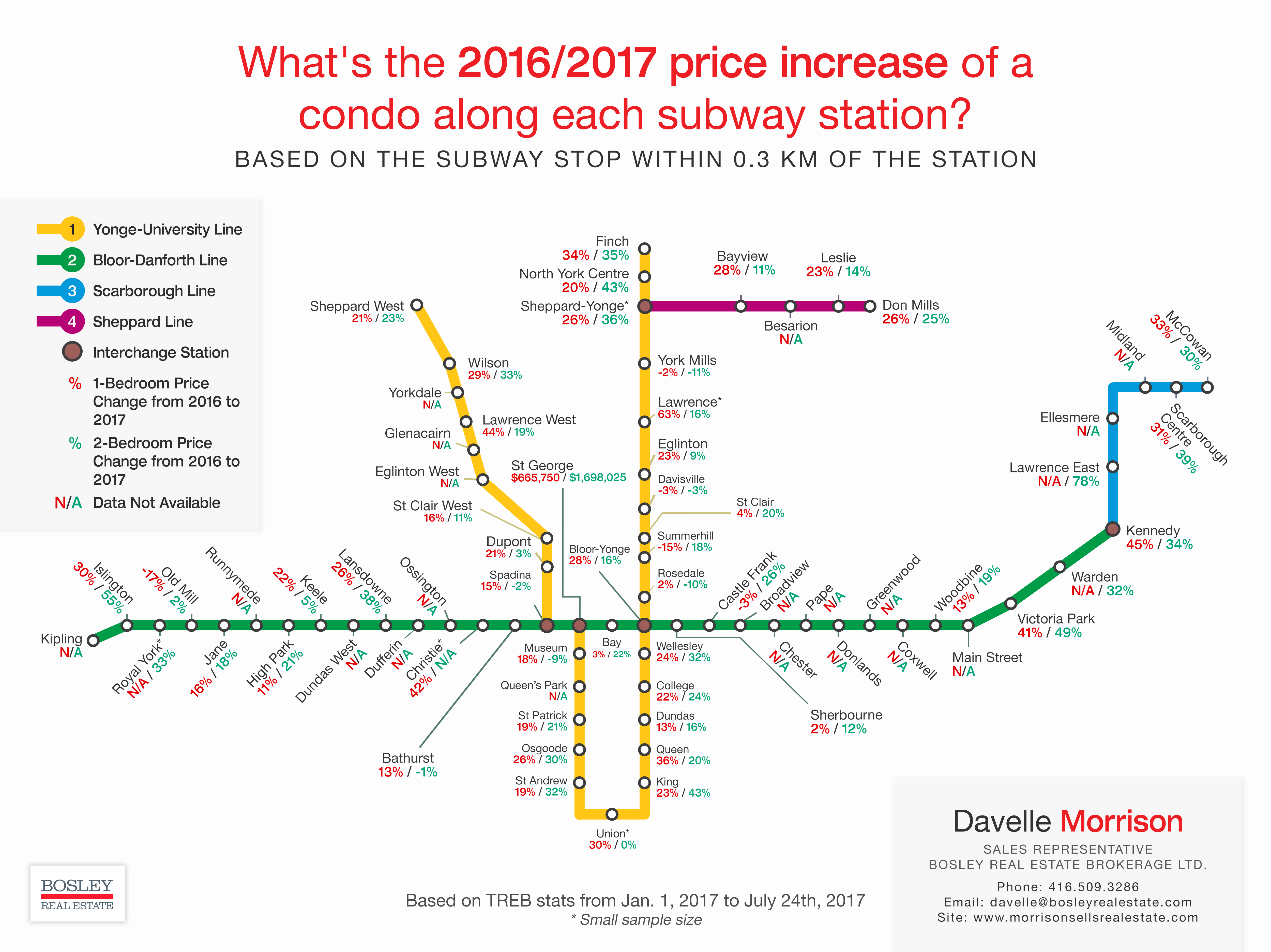 Price Increase of Condos Along TTC Stations