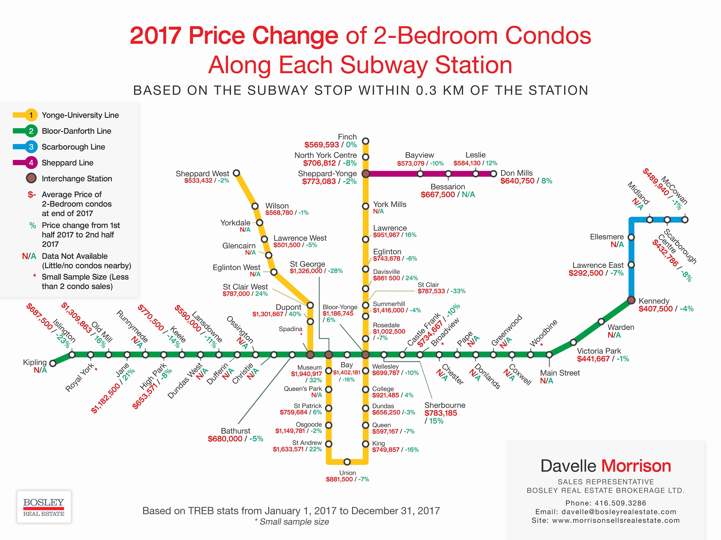 2017 Price Change For 2 Bedroom Condos Near TTC Stations