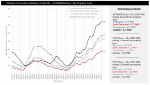 Months of Inventory
